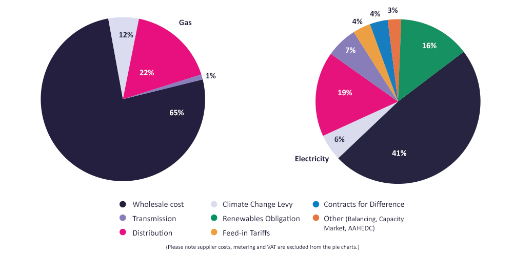 Pie charts with figures